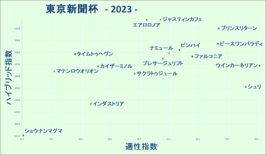 2023　東京新聞杯　マトリクス